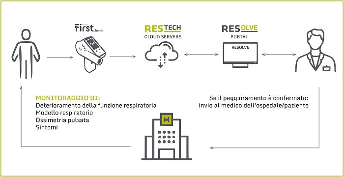 Minioscillometro First-home per telemonitoraggio Noleggio